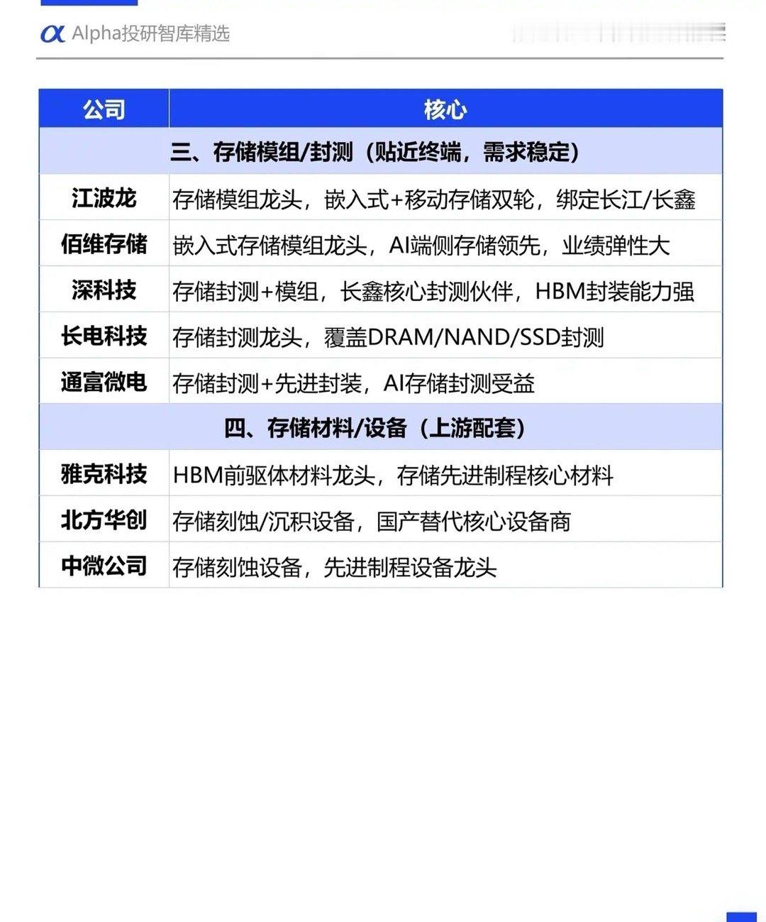 这份存储芯片核心概念股名单从设计、制造/代工、模组/封测、材料/设备四个环节梳理