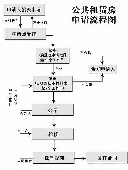 重庆公租房申请流程 申请资料在哪提交?