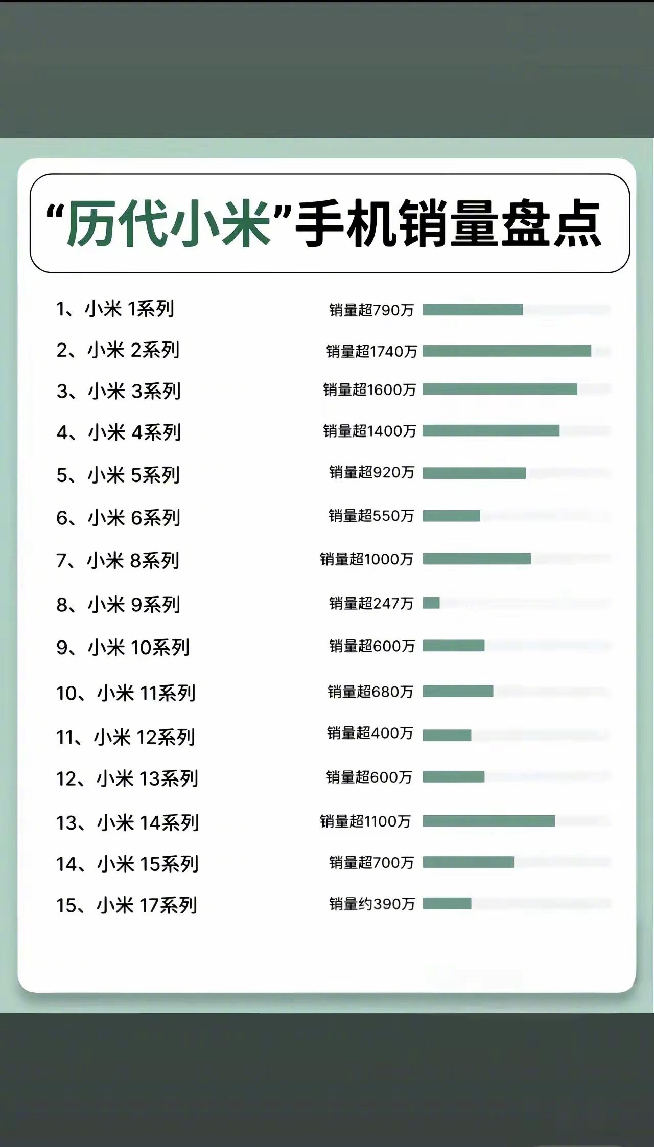 历代小米手机销量盘点，也是越来越好了