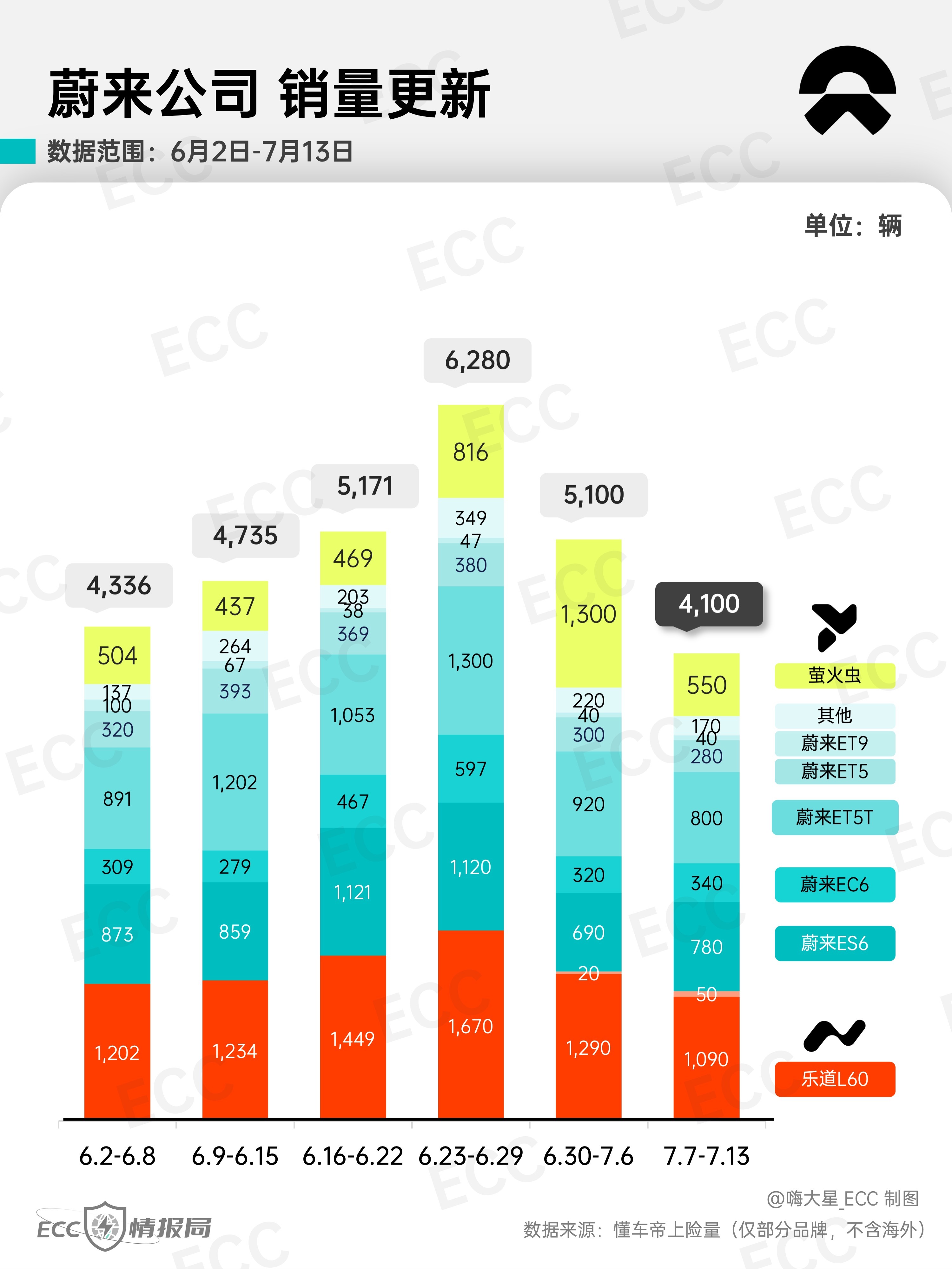 「蔚来公司」25年第28周销量情况（7.7-7.13）：-蔚来2,410