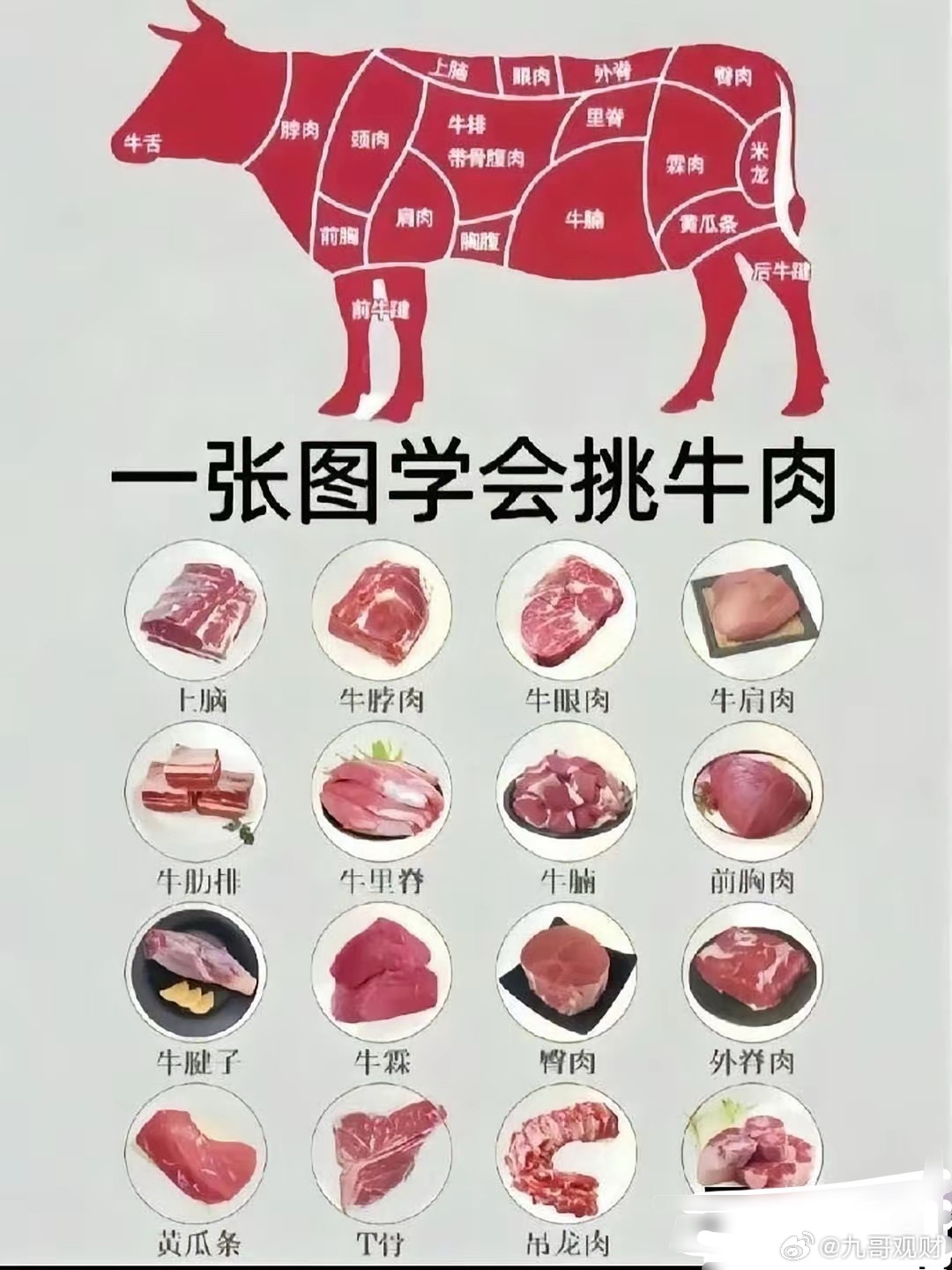经常买牛肉的人，一定要保存：1、牛身上最好的肉—牛腩肉。2、蛋白质丰富的肉—牛里