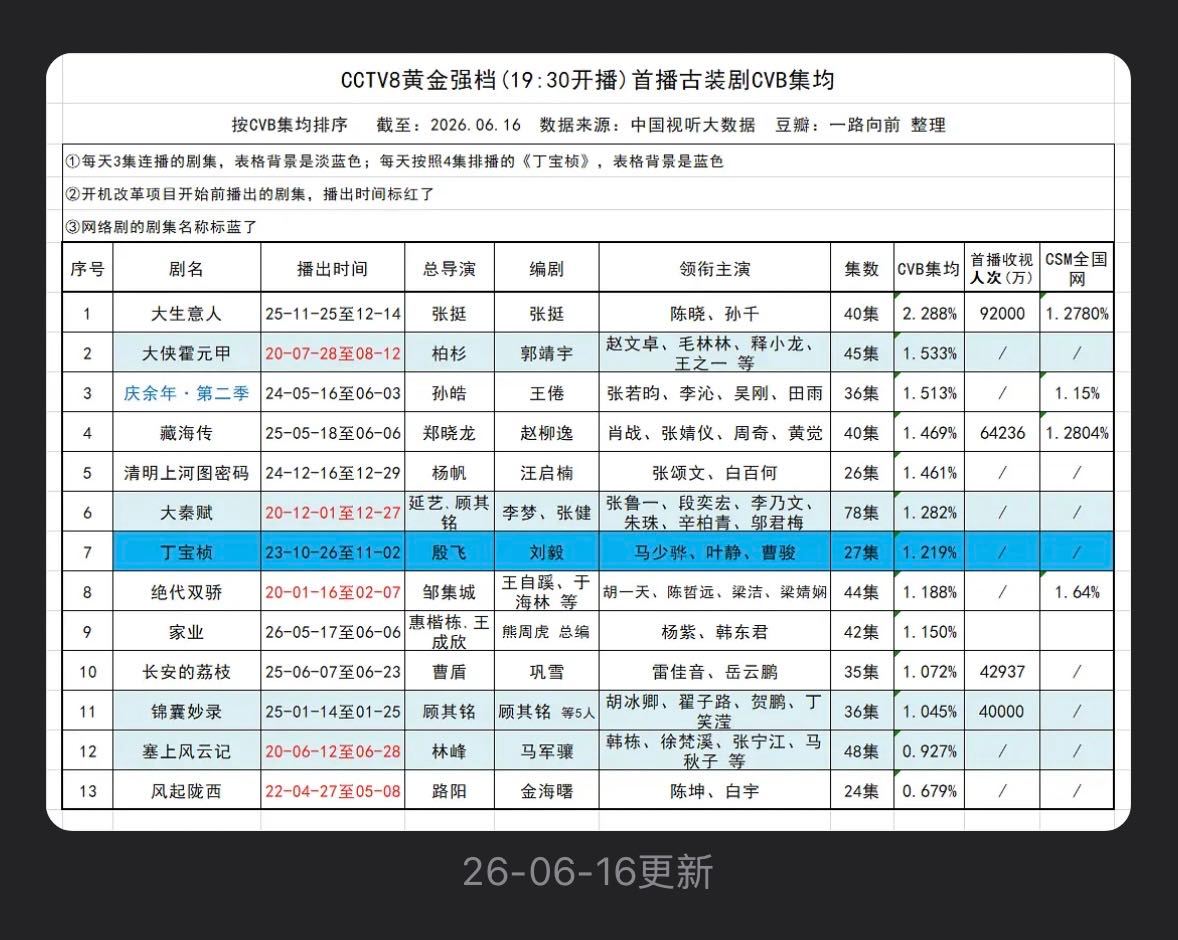 陈晓 85后扛剧生还是太权威了👍《大生意人》历年央八古装剧断层第一，cvb集均