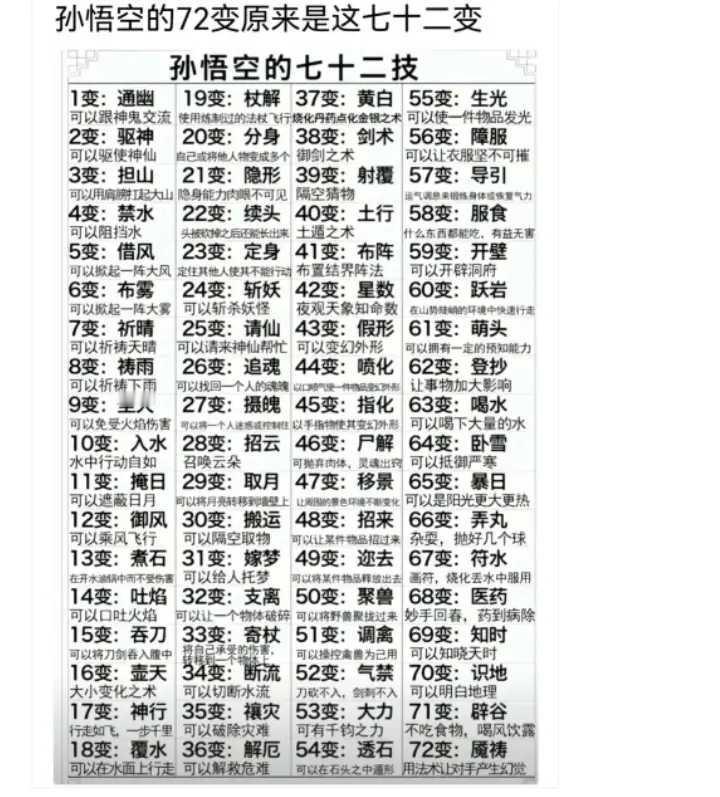 一直搞不清楚孙悟空的七十二变。现在终于有网友给我们列出来了。