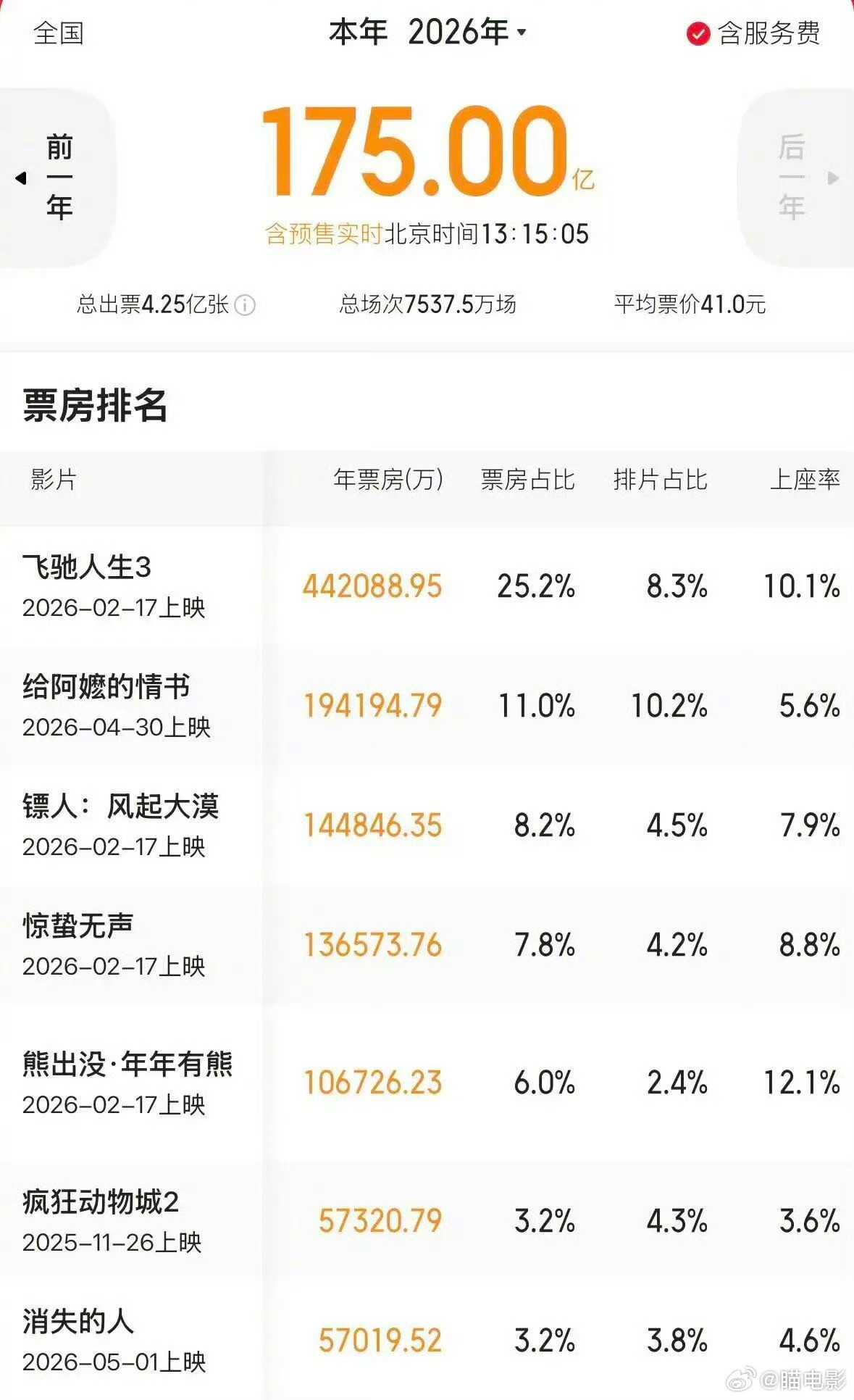 2026年中国电影票房破175亿数据显示，2026年度电影总票房已突破175亿