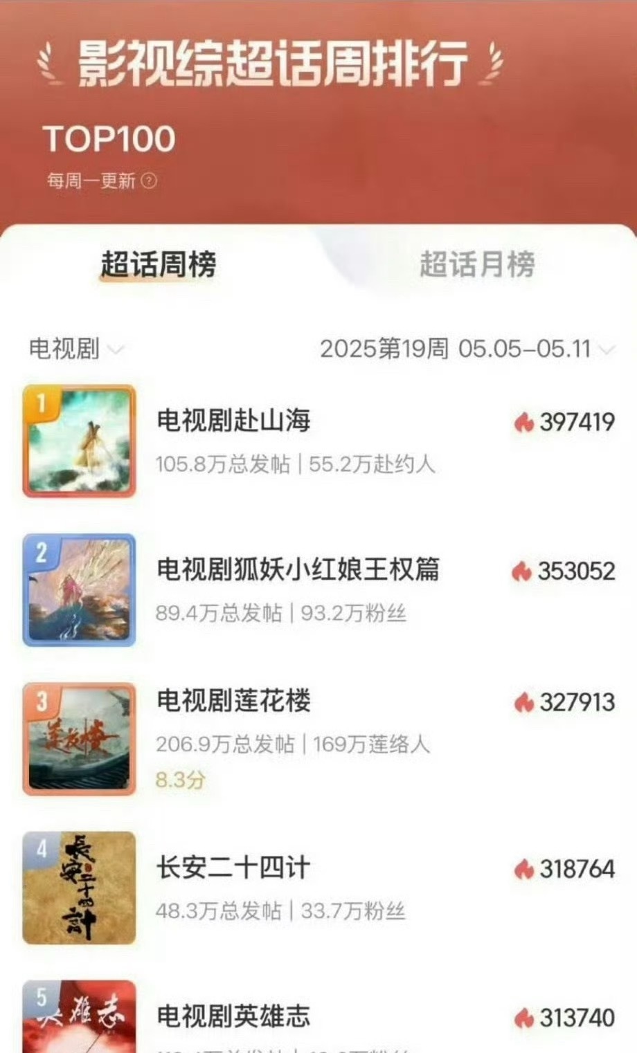 成毅赴山海剧集超话周榜TOP1成毅的所有剧热度都上去了赴山海超话周榜登顶热度贡献