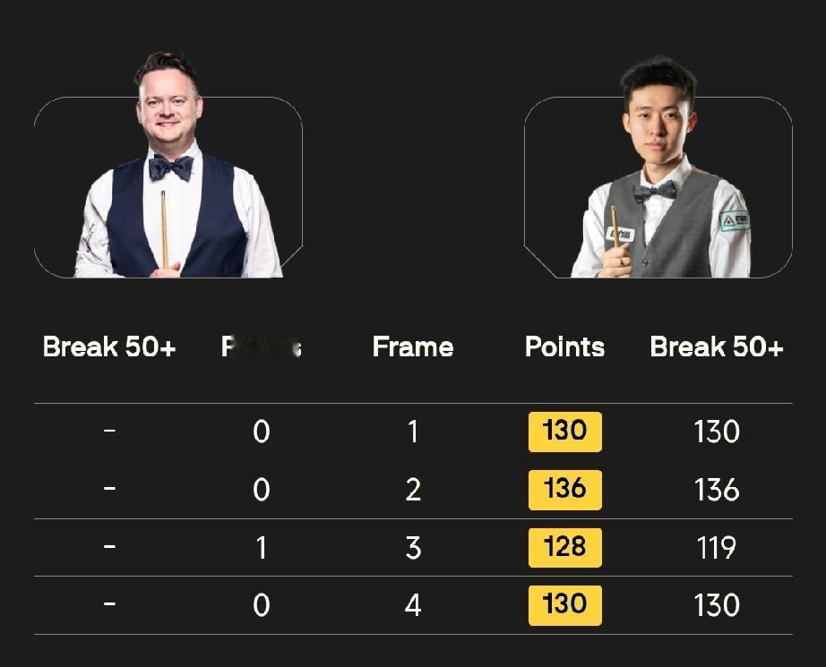 截至威尔士公开赛前，斯诺克英国本土四站系列赛（英格兰、北爱尔兰、苏格兰、威尔士公