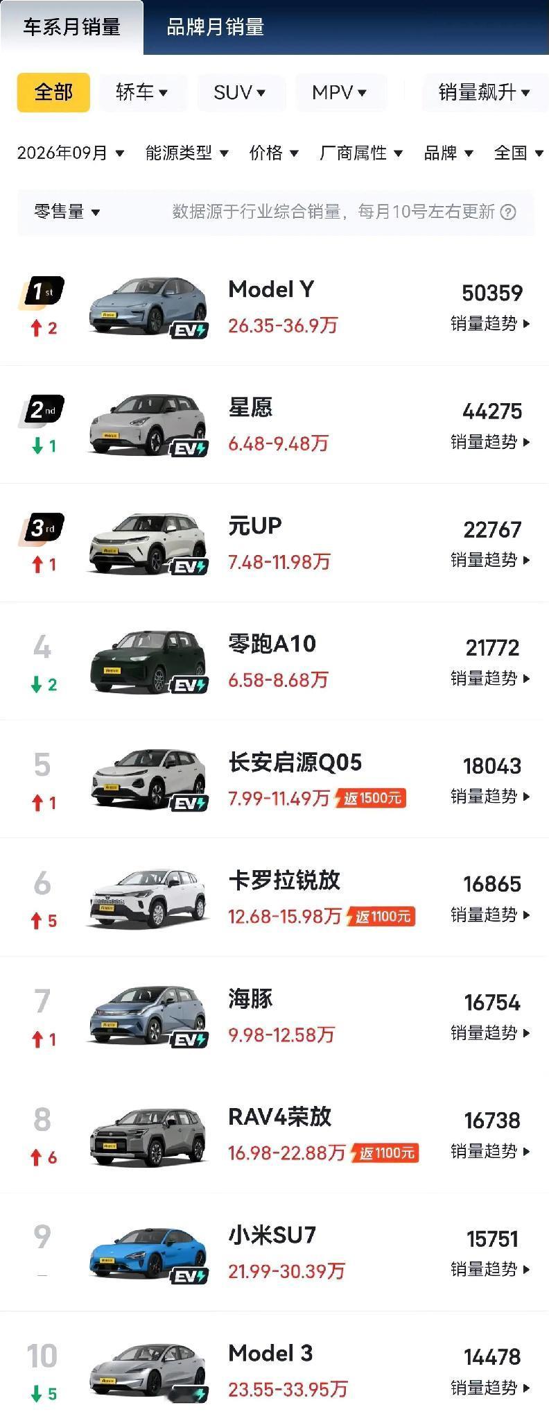 毫无悬念，9月销量第一又是ModelY，连Model3都能挤进前十。Mo