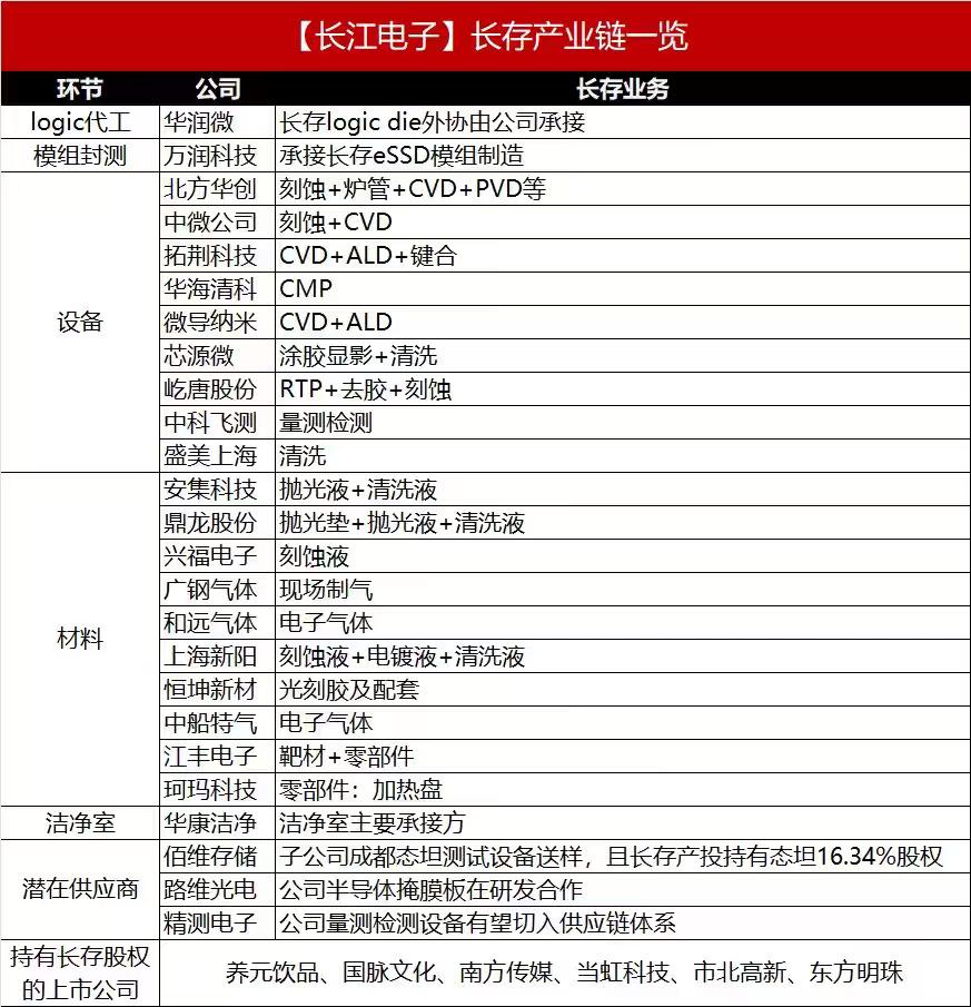 长存产业链一览