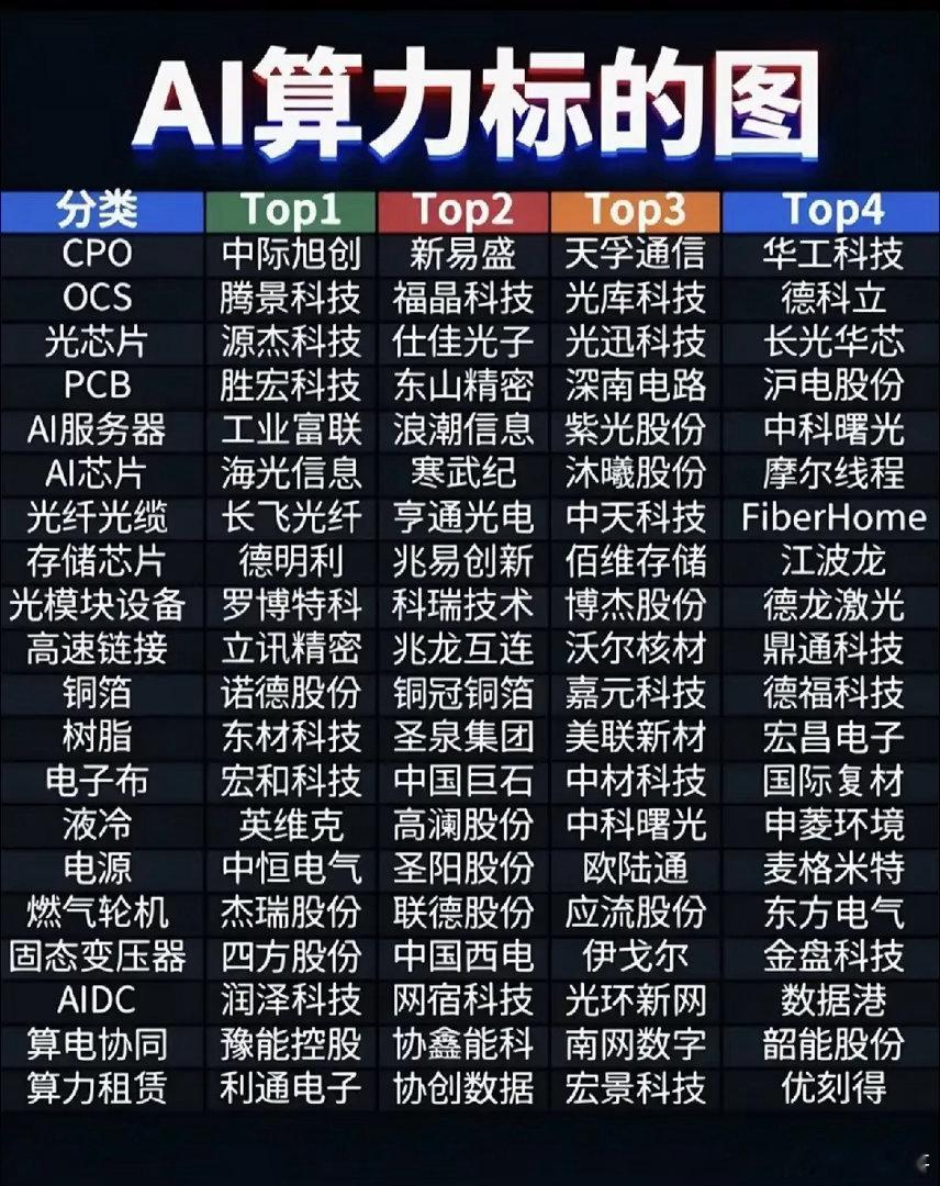 CPO+OCS+光芯片+PCB+AI服务器+AI芯片+光纤光缆+存储芯片+光模块