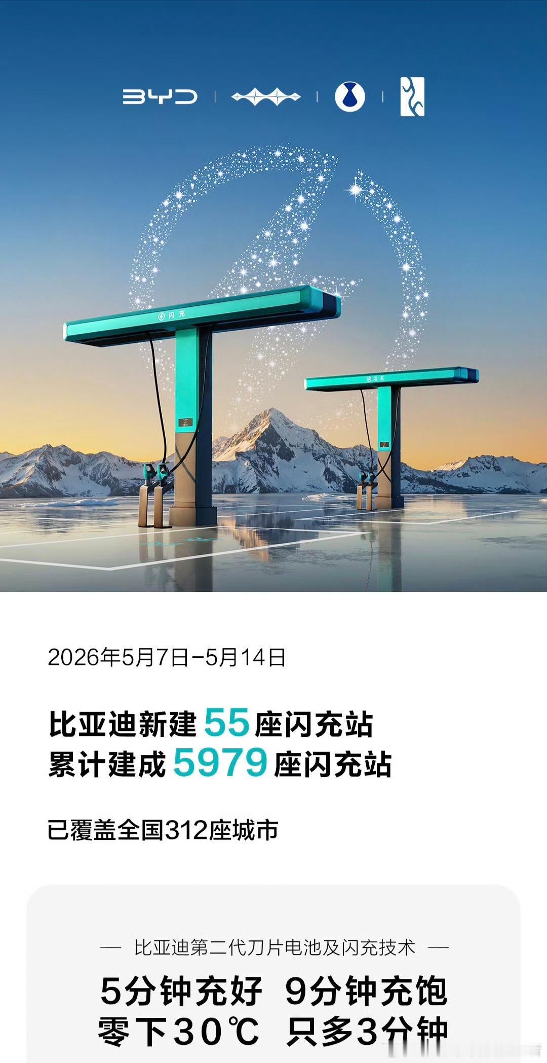 5月7日至5月14日，比亚迪新建设55座闪充站，累计建设5979座。这个进度有点