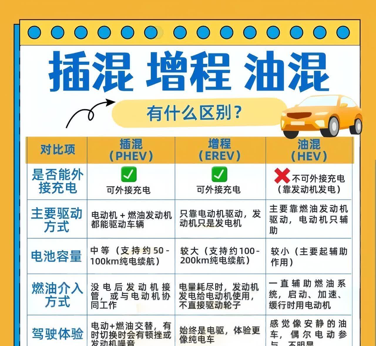 增程式如果没电了，用油发电跑，会不会比纯油车的油耗还高呢？增程车是“纯电