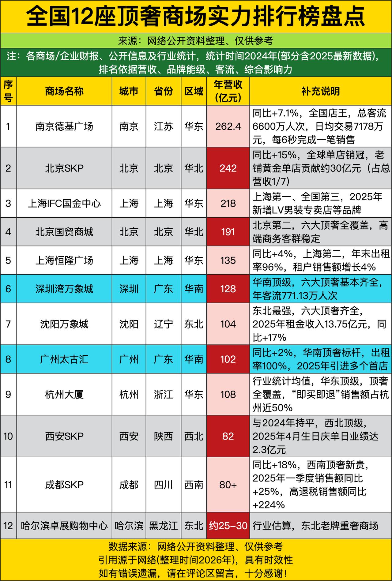 南京德基广场以262.4亿的年营收直接把这份顶奢榜单变成了“印钞机展示会”，这哪
