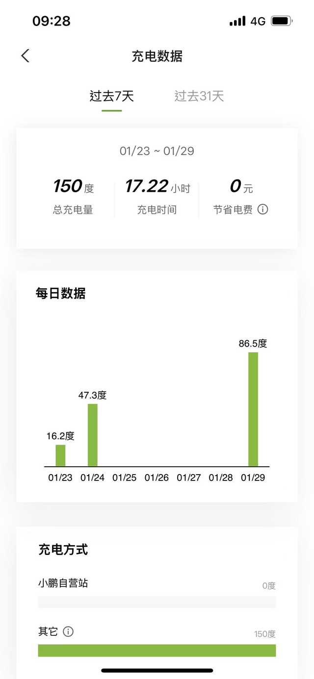 高速表显18昨天跑了500多公里高速，济南到威海。气温5度左右，一个人。全程压