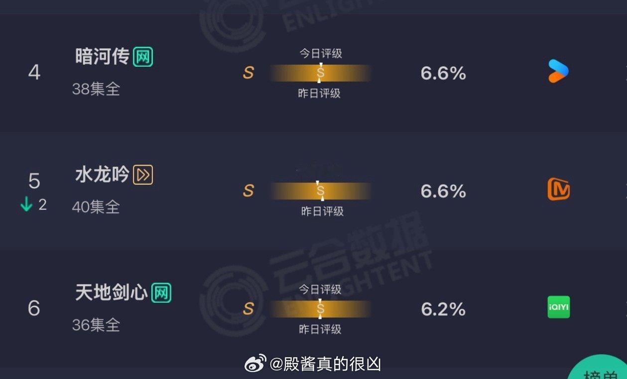 暗河传在👖超点完那么久还能压有桃合优势的天地剑心🤣