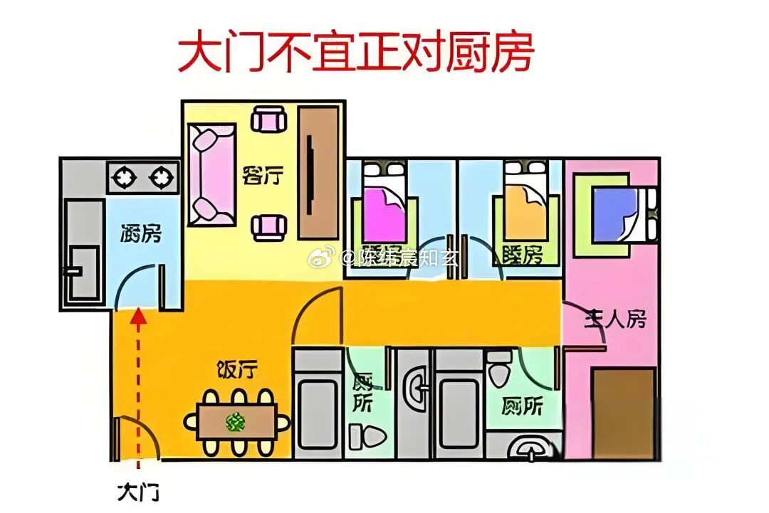 入户门正对厨房，是阳宅风水里很典型的一处“门灶相冲”。门是住宅纳气之口，外面的大街、楼道、人流、车流