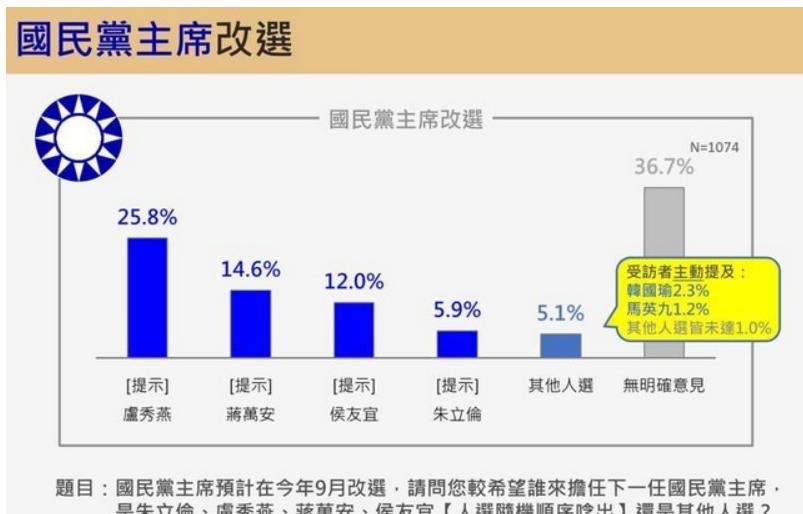 国民党主席选举民调卢秀燕支持度第一中国国民党30日公布党主席选举办法与选举