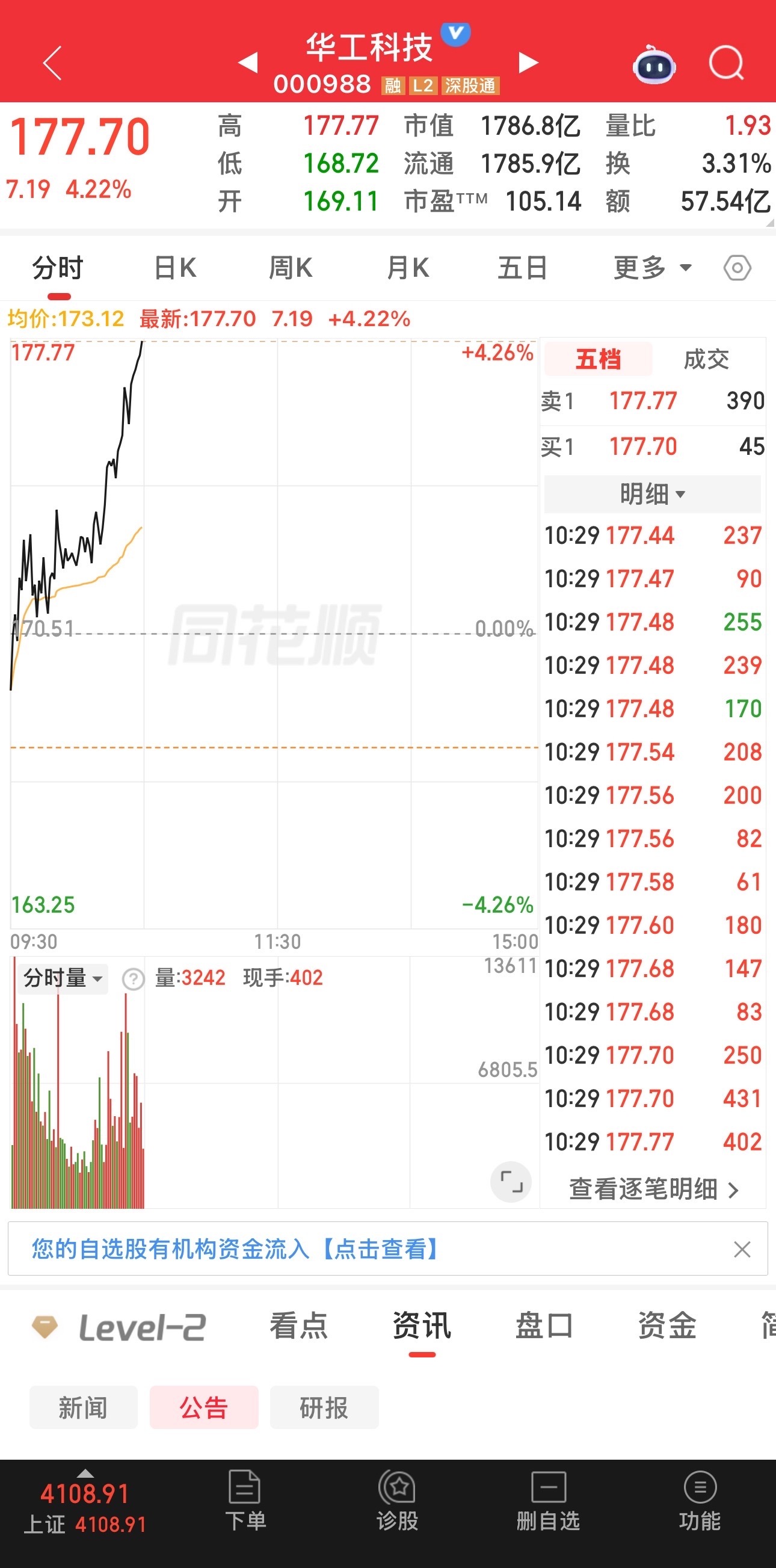 兄弟们，昨天的华工科技，冲冲冲