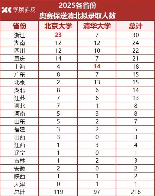 浙江考生就是牛！全国保送清北的名单出炉，浙江的学霸团又双叒叕屠榜了！你刷到这条