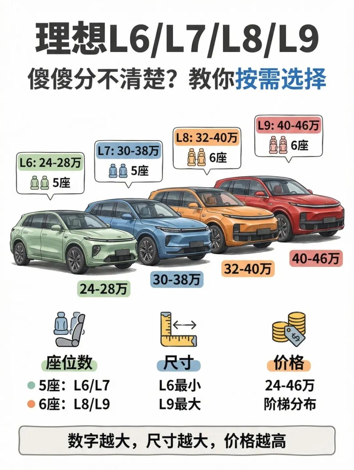 理想L家族车型让人傻傻分不清？理想汽车L系列共有四款车型，分别是L6、L7、L8