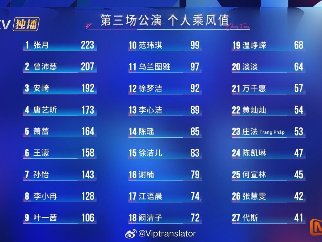 浪姐直播代斯淘汰李心洁团只有827！！！代斯直接中途淘汰！不过最后还要全部淘汰一