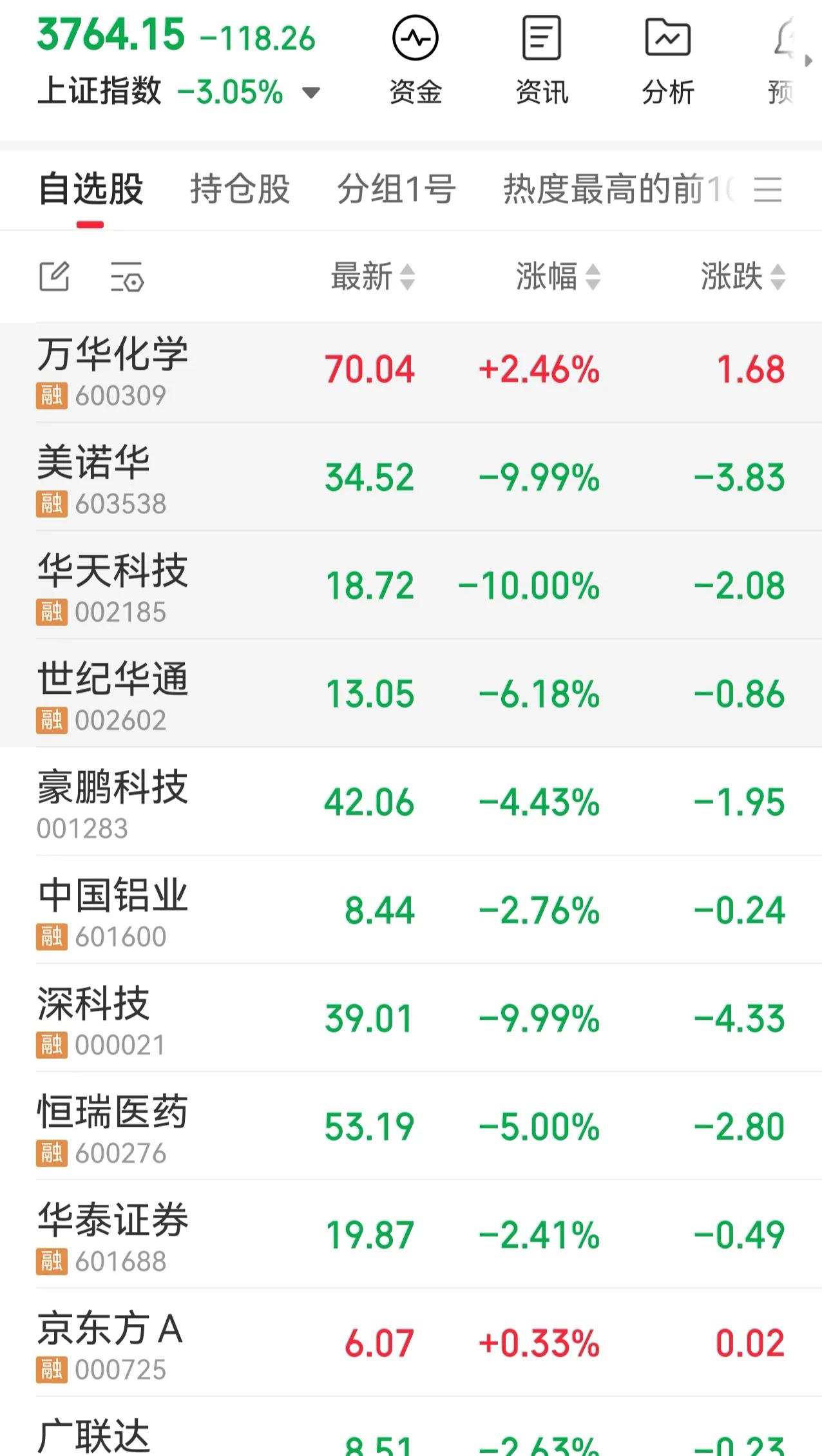 华天科技真的是让人恨呀！在4月份我刚入股市的时候，我买了1000股，成本15.