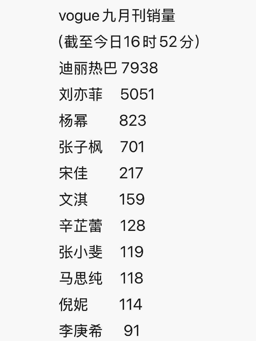 VOGUE销量隐藏在销量隐藏前网友统计的销量数据🈶️​​​