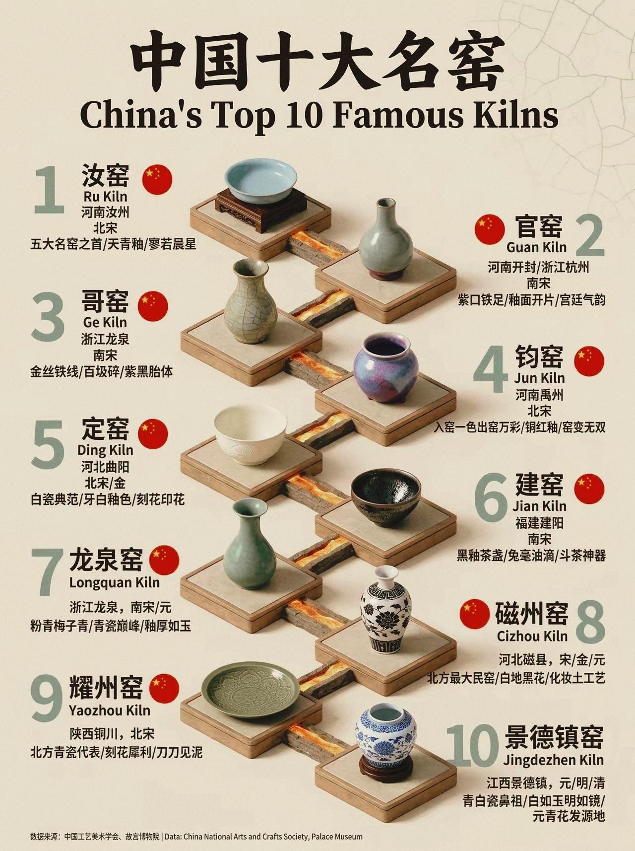 中国十大名窑，件件都是国宝级！一张图看懂中国十大名窑！从汝窑的天青釉到景德镇