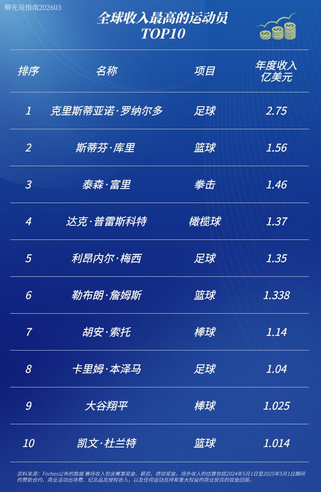 全球运动员收入TOP10第十名：杜兰特第九名：大谷翔平第八名：本泽马第七