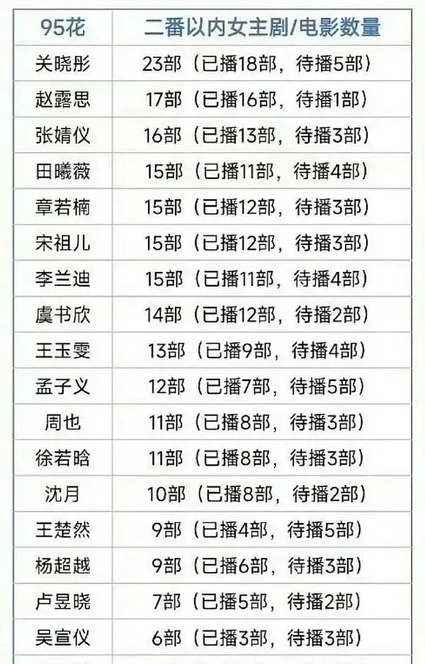 95🌸里，关晓彤、赵露思、张婧仪、田曦薇、虞书欣、孟子义…谁的回报率最低？