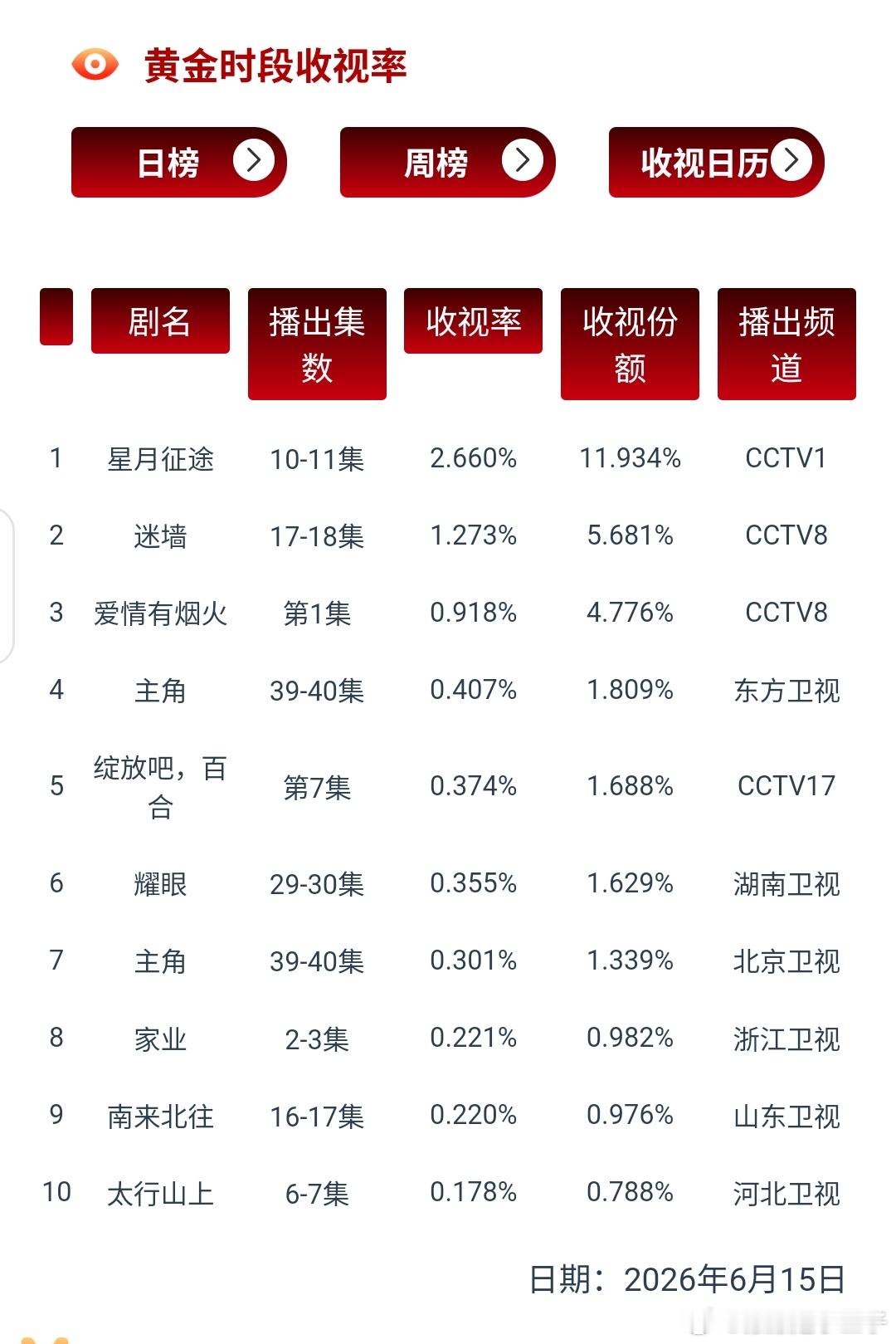 恭喜耀眼！！大结局0.355，在2/3撞央一史亚大剧的情况下拿下集均0.324暂