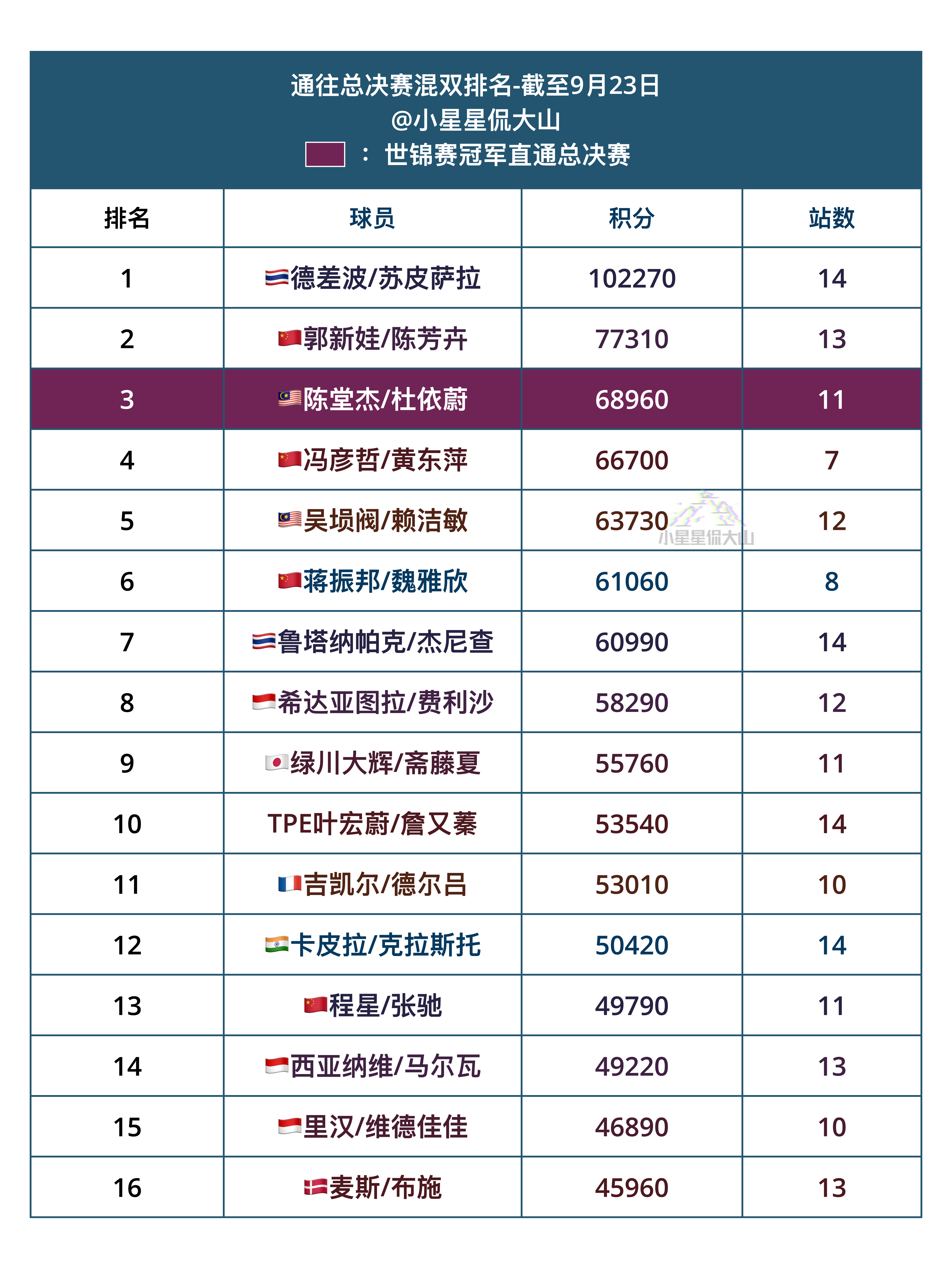 通往总决赛混双排名：世锦赛冠军直通总决赛1、德差波/苏皮萨拉🇹🇭2、郭新娃/