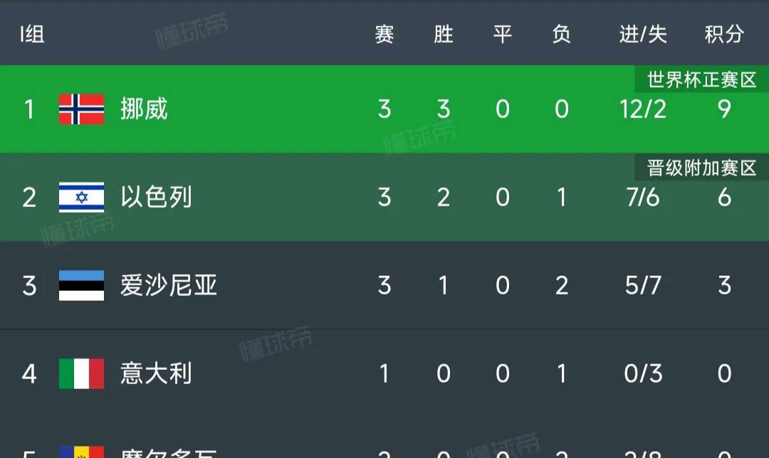 意大利队要连续三届无缘世界杯！2018年意大利没参加世界杯。2022年意大利