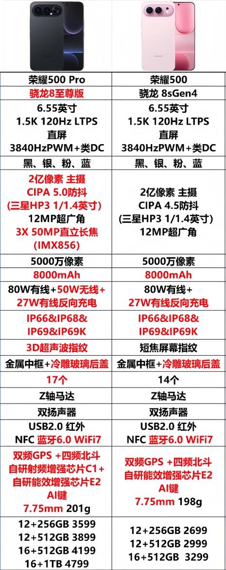 听我一句劝，手机这玩意儿，最怕带个“Pro”多了一个Pro，价格就要贵上一千