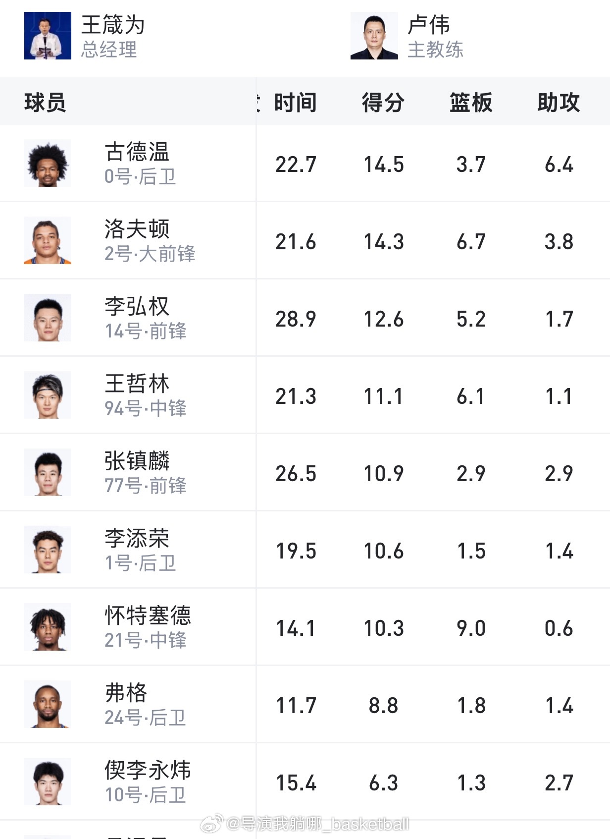 上海久事目前排在常规赛第一是有道理的，他们几乎全队都放弃了个人数据，古德温和洛夫