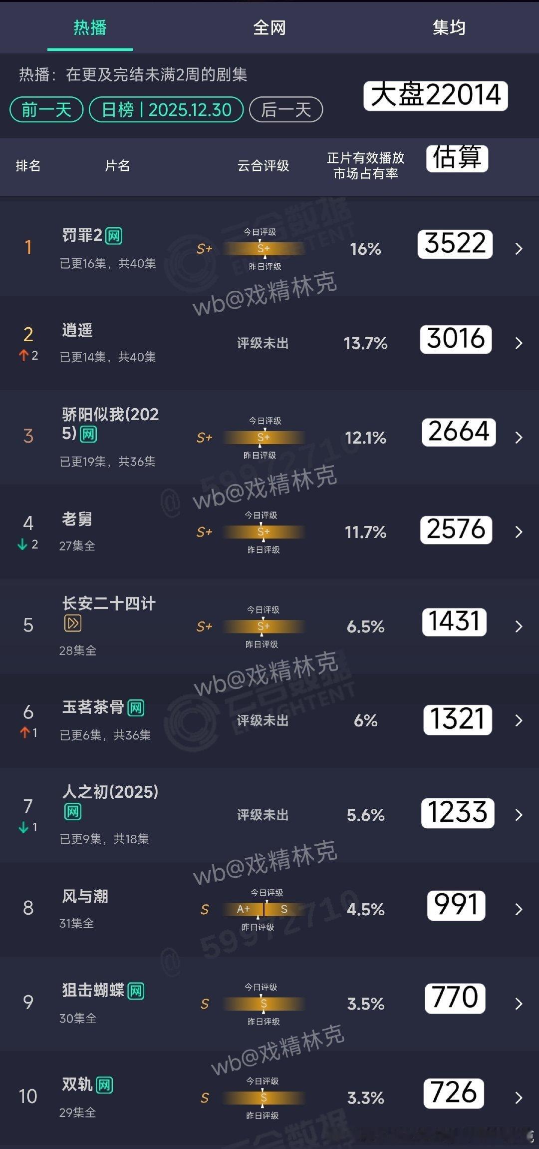 玉茗这个1000→1300虽然很差，首日1000次日只涨300怎么也不是“史诗级