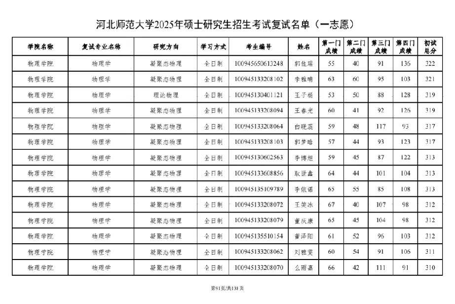 河北师范大学2025年硕士研究生招生考试复试名单（一志愿）公布。（六）