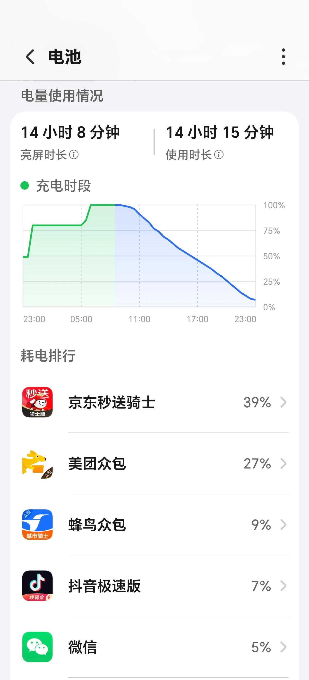 看到一个外卖小哥真实使用荣耀WINRT的真实续航表现，这续航还说啥？数码资讯科