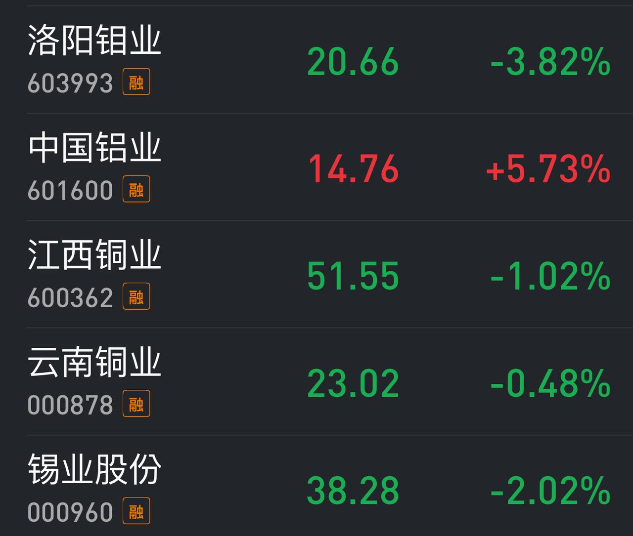 中国铝业跟油气有什么关系，为什么最近的一段时间走势一直独立于有色金属板块，跟油气