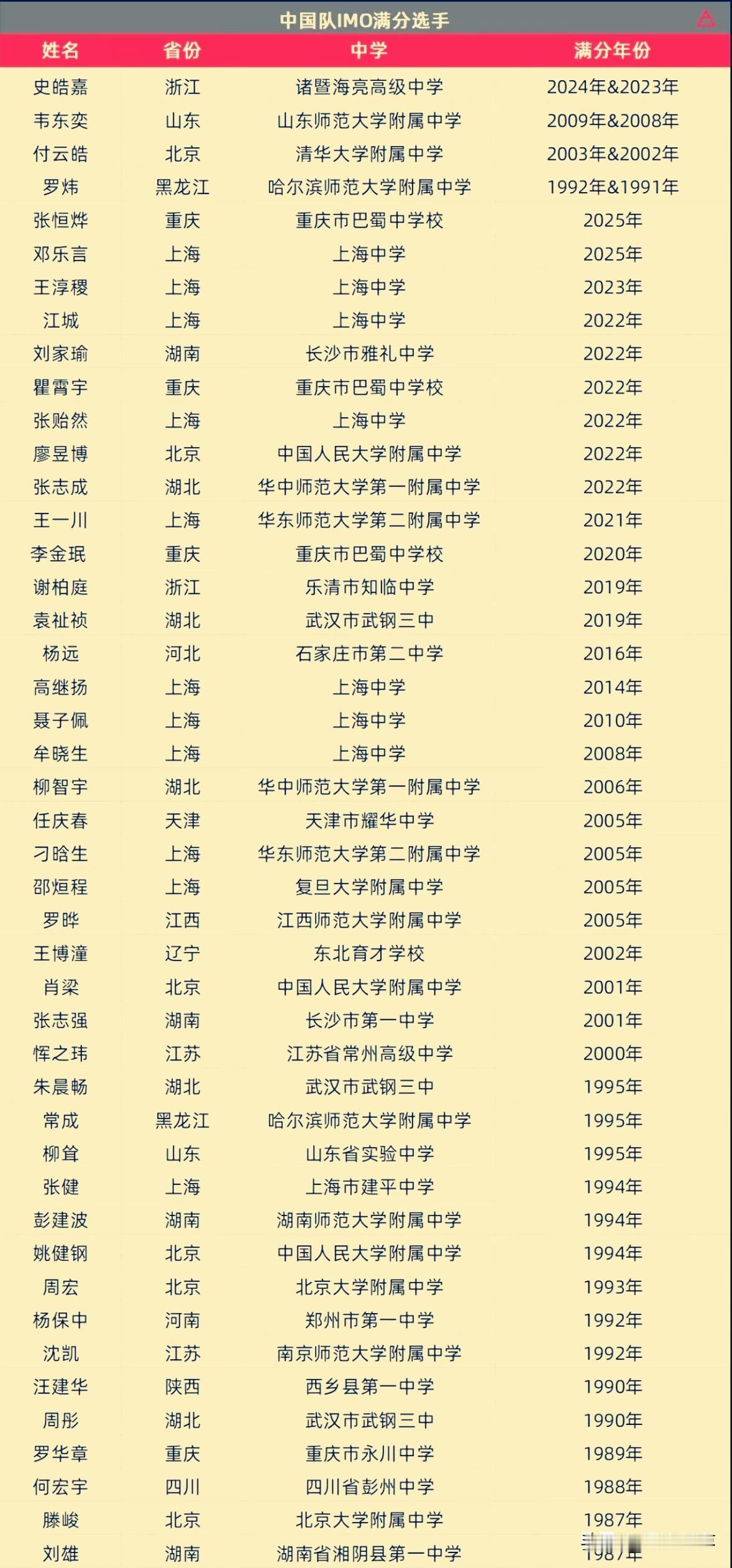 中国历届IMO（国际奥林匹克竞赛）满分选手，“韦神”在列。史皓嘉、韦东奕、付云皓