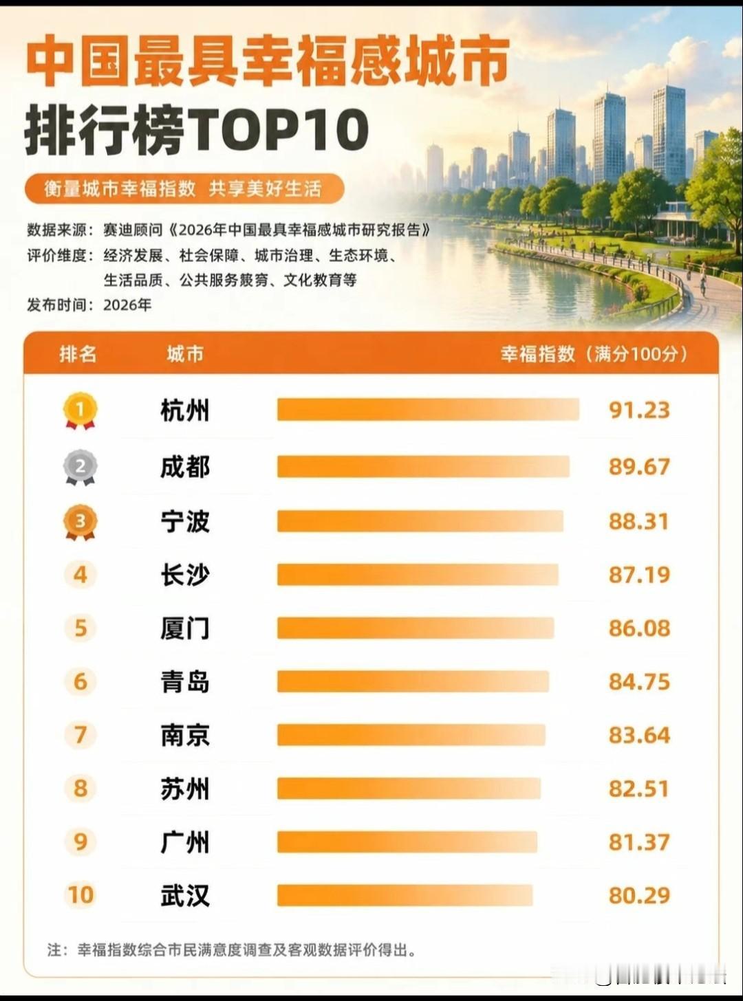 2026年评选的中国最具幸福感的十个城市。杭州第一，长沙排名真靠前。