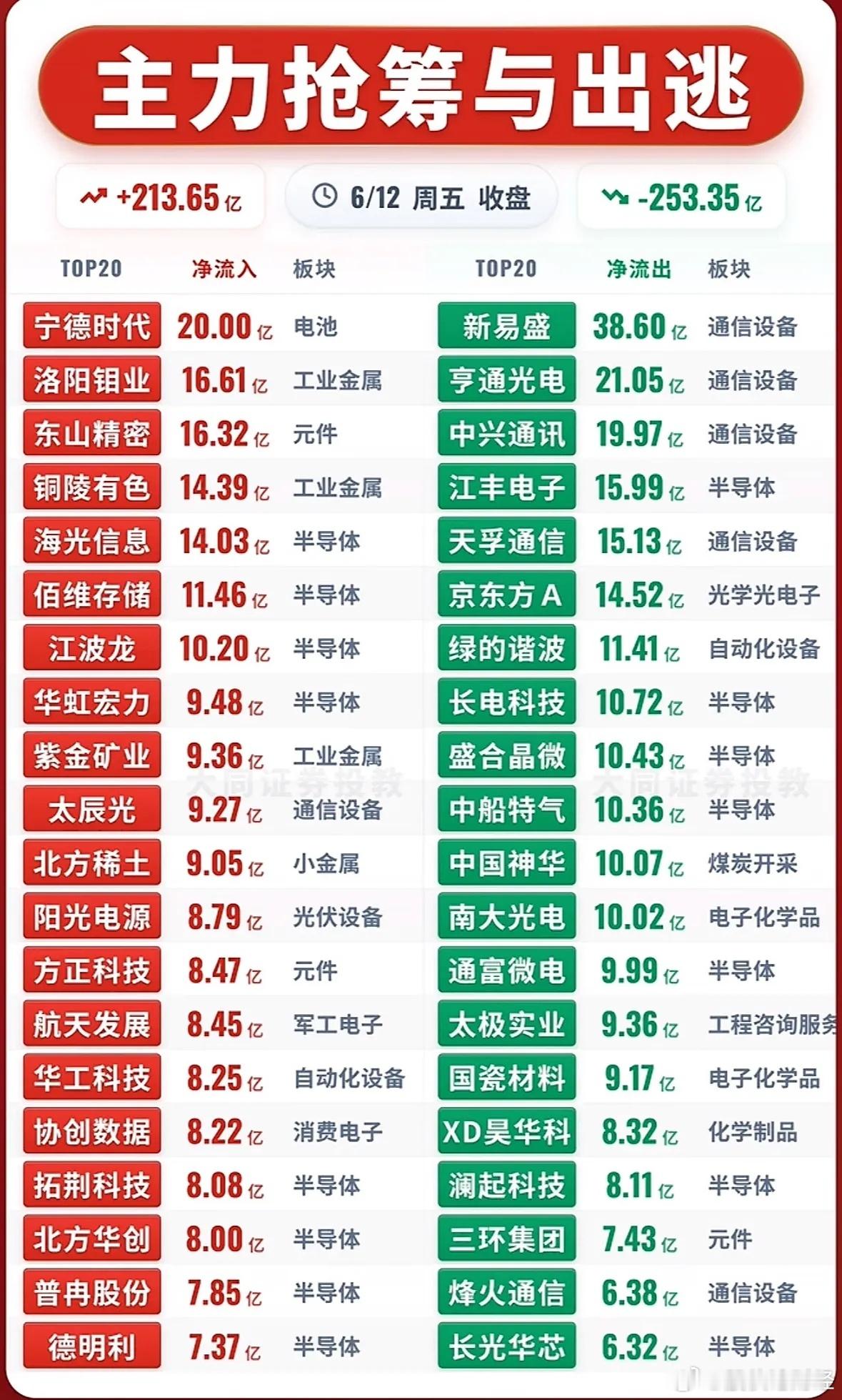 6月12日主力资金净流入—净流出前20名