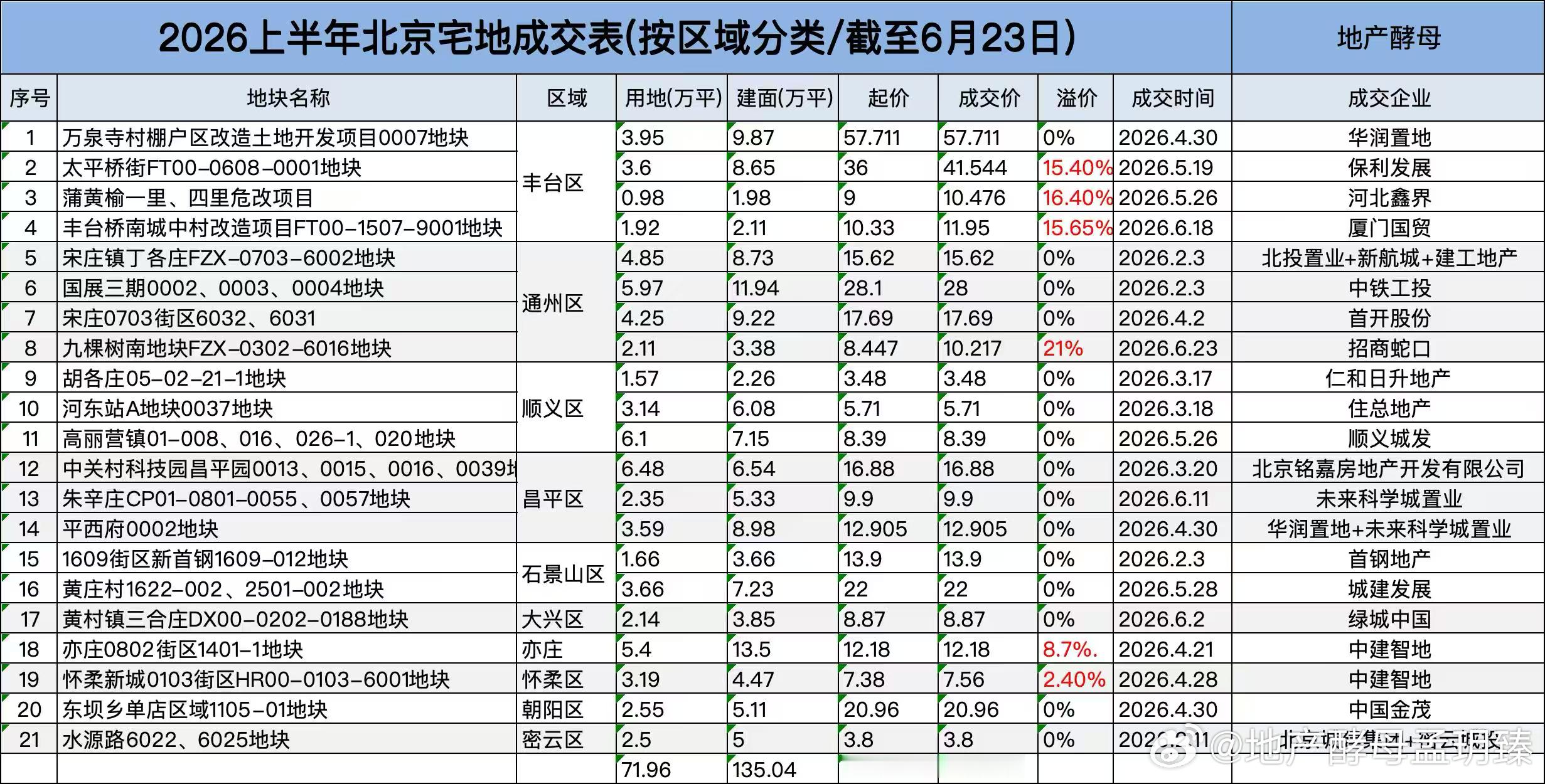 【2026上半年北京土拍看透楼市冷热】截至6月23日，北京21宗宅