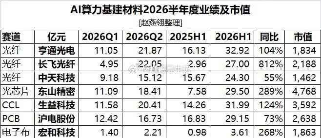 2026年半年报光通信全产业链业绩‑市值对比，估值差距反映赛道壁垒！1. 电子布