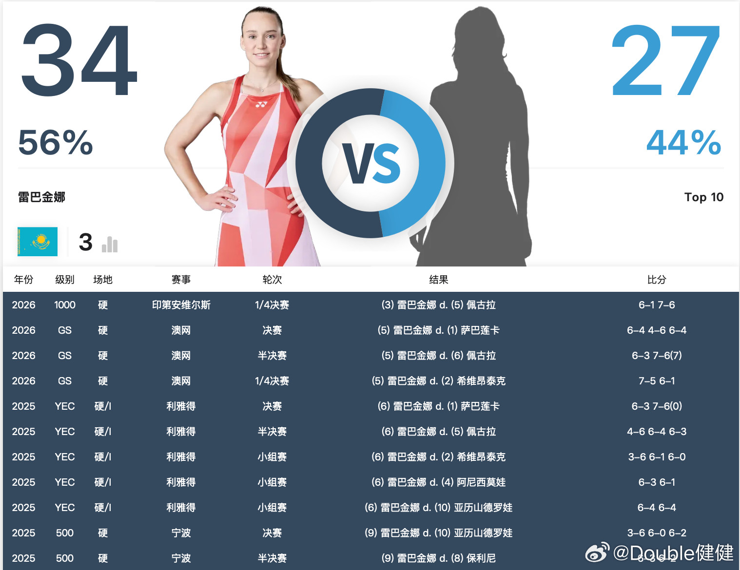 排名过女单TOP2的亚洲选手：大坂直美🇯🇵、李娜🇨🇳、莱巴金娜🇰🇿！
