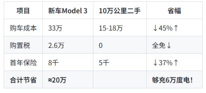花15万买10万公里二手特斯拉，真香还是“智商税”？老司机深度揭秘！一、10