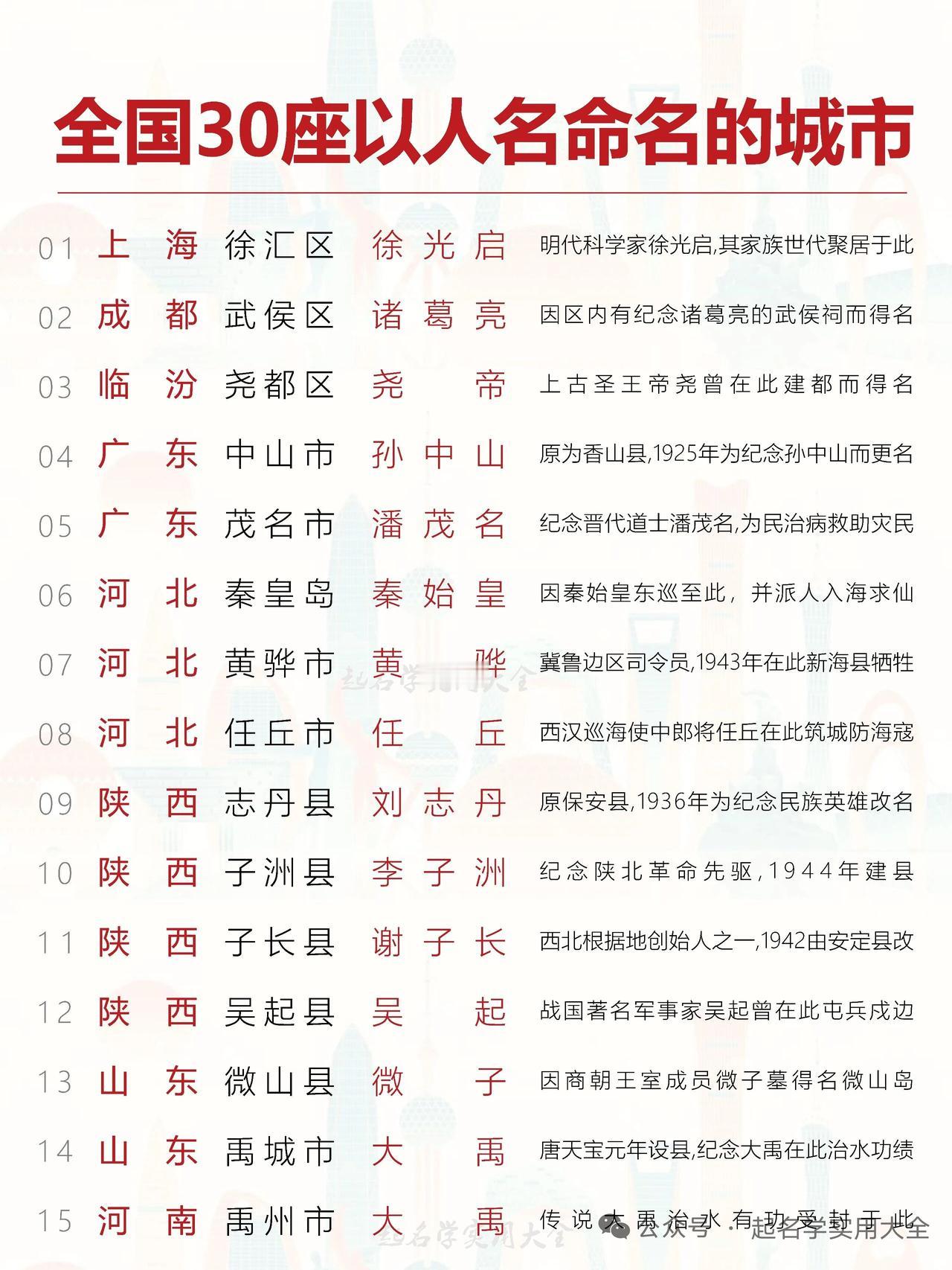 全国有30座城市以名人命名，挺有意思的。国内以人名命名的地级市有4座，广东就占2
