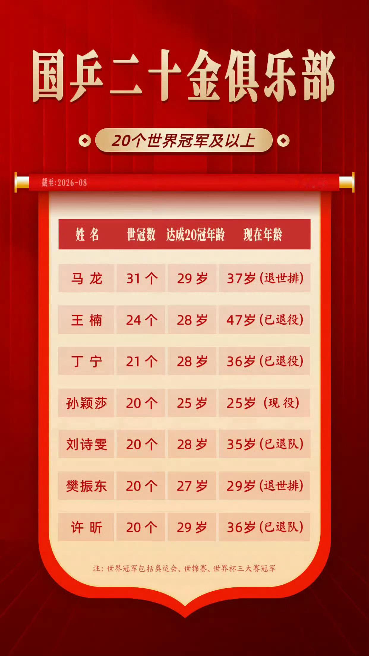 同样是20个世界冠军，孙颖莎直接被放低一档🙄，打量别人不知道作图的人心里那些小