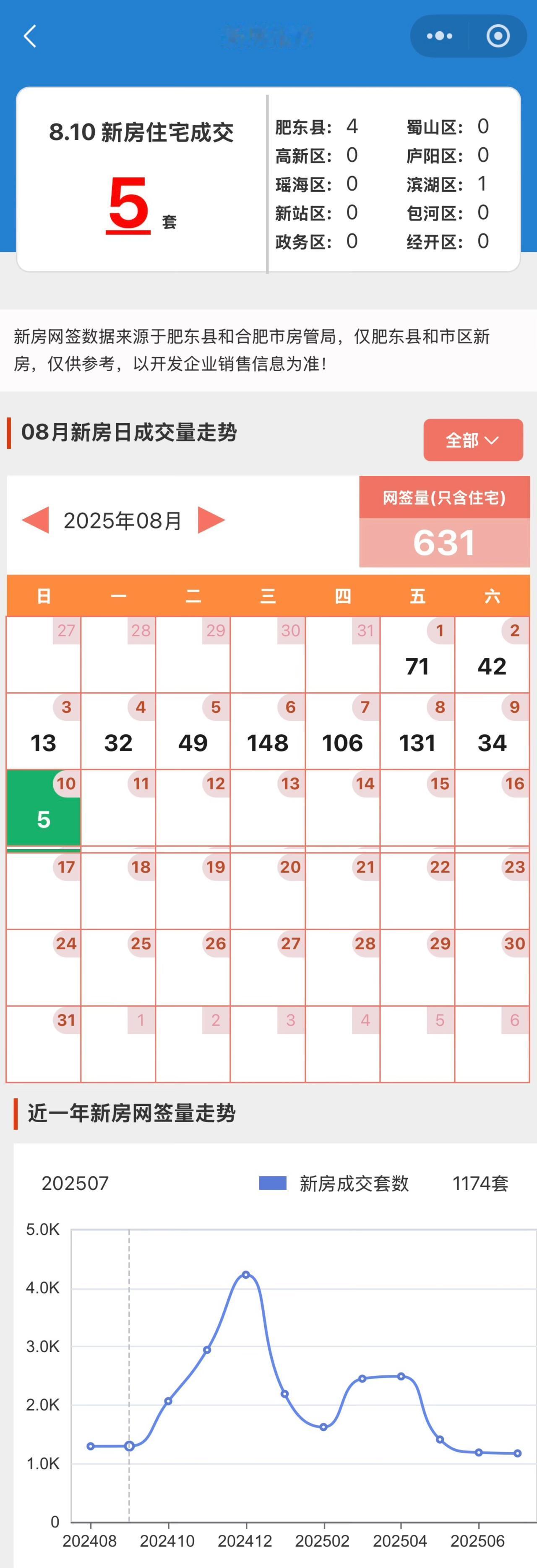合肥市8月份新房成交数据，8月才过去三分之一，销售套数631，按这样计算的话，