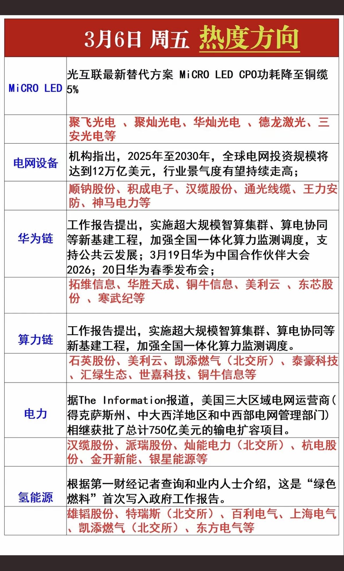 3.6周五市场热点方向+投资逻辑！1.MicroLED2.电网设备