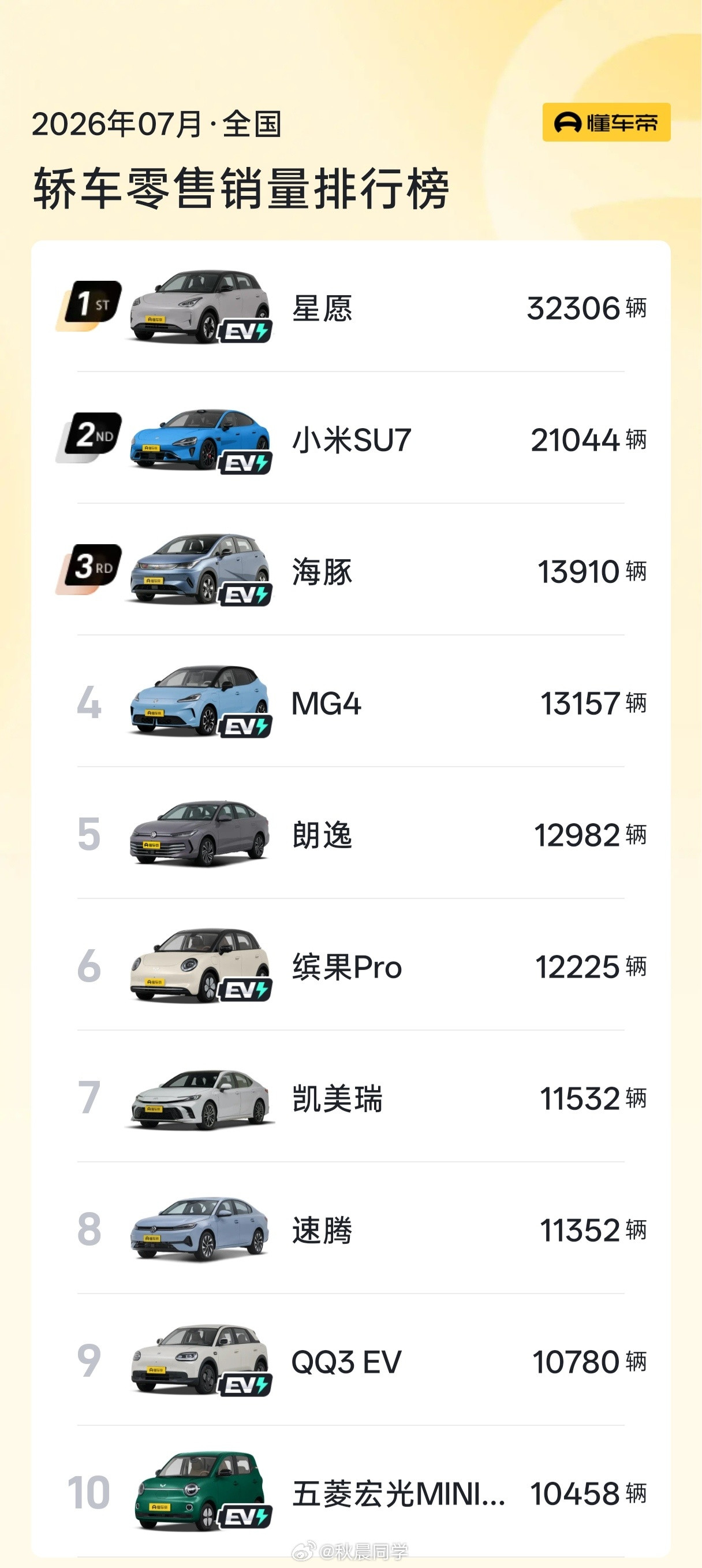 7月销量排行榜出炉：SUV榜单前三：零跑A10、ModelY、元UP轿车榜单前